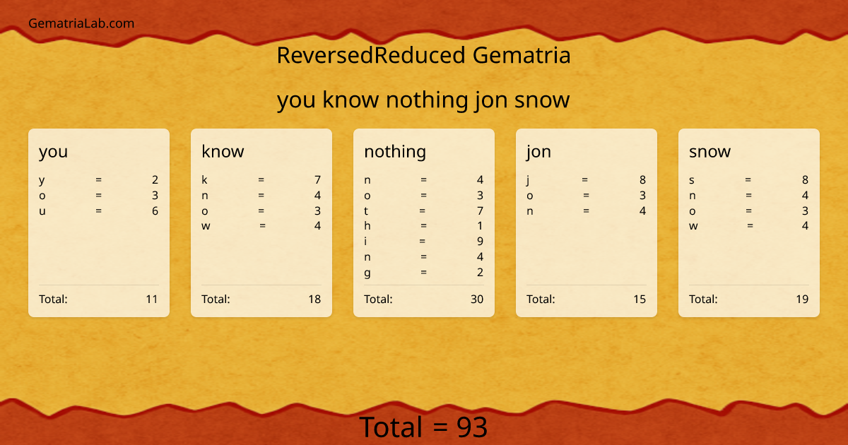 you know nothing jon snow in reversedReduced Gematria